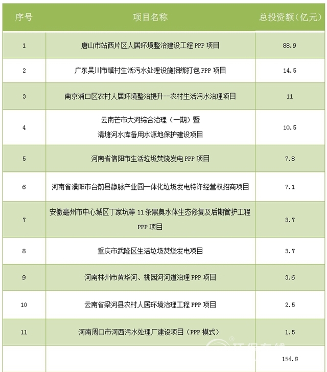 再不看就晚了！154亿环保招标项目汇总(图1)